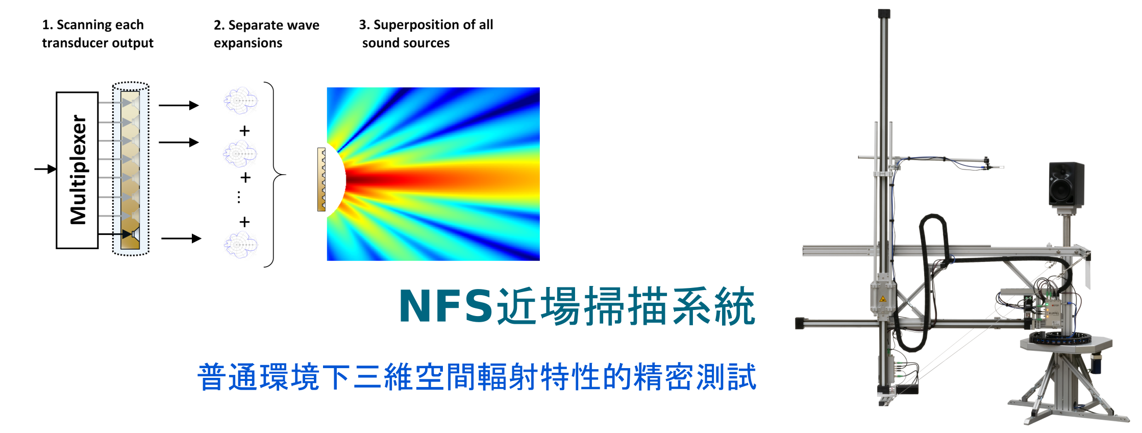 NFS 近场扫描系统